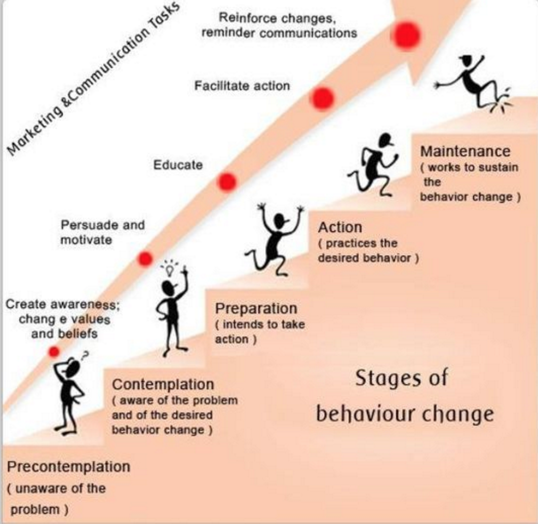 Stages of Behaviour Change