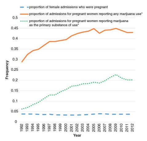 Line graph showing the proportion of pregnant women seeking substance use disorder treatment who report any marijuana use versus those who report marijuana as the primary substance of use, from 1992 to 2012